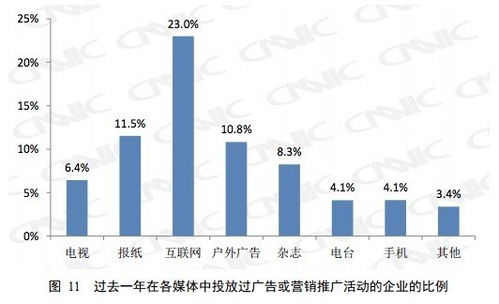 cnnic 互联网成中小企业首选营销渠道